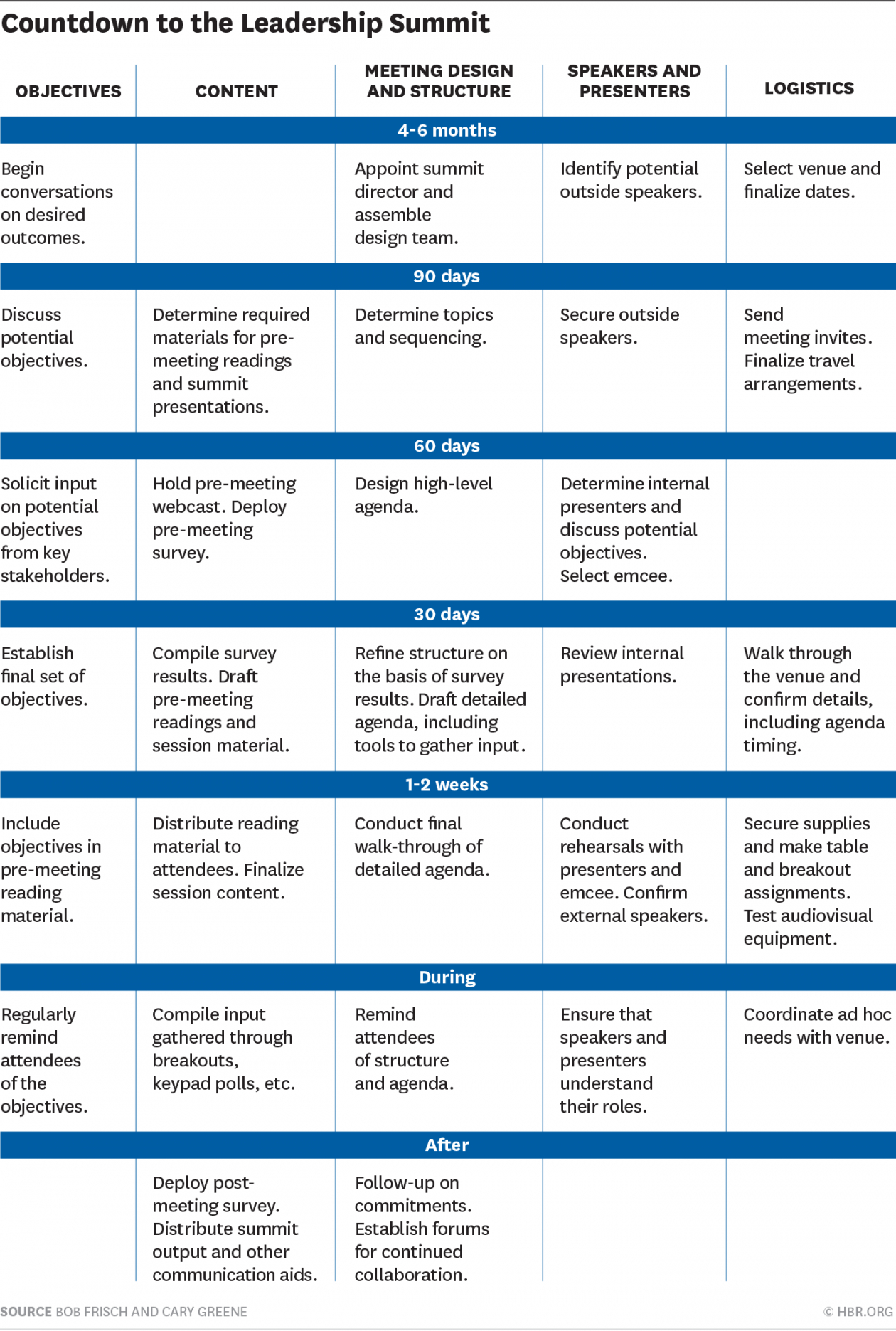 printable leadership summits that work  leadership summit meeting offsite agenda template example