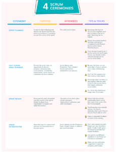 the 4 agile scrum ceremonies explained  the digital sprint review meeting agenda template pdf