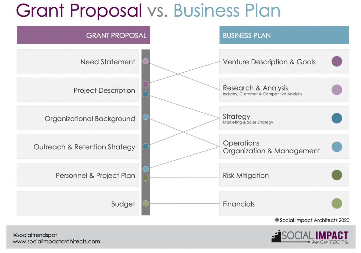 printable grant vs business plan pic  social impact architects nonprofit strategic planning retreat agenda excel