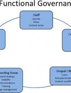 printable how governance supports your agency&amp;#039;s digital government unit based council meeting agenda template