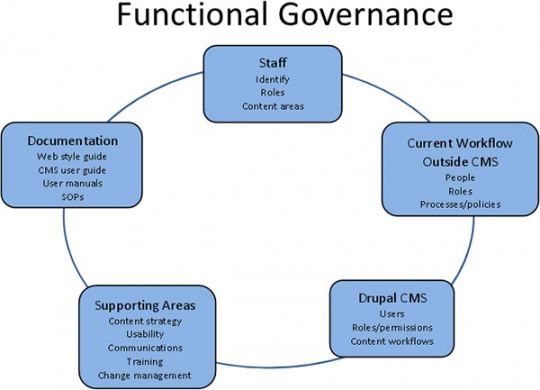 printable how governance supports your agency&amp;#039;s digital government unit based council meeting agenda template