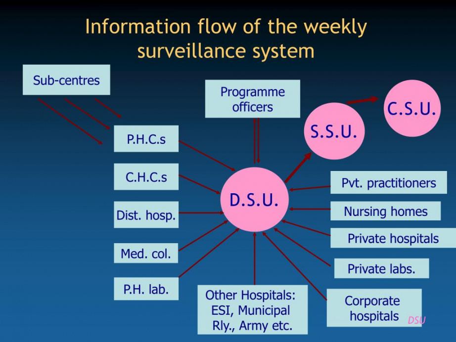 Printable Ppt Setting Up The Integrated Disease Surveillance Unit Based