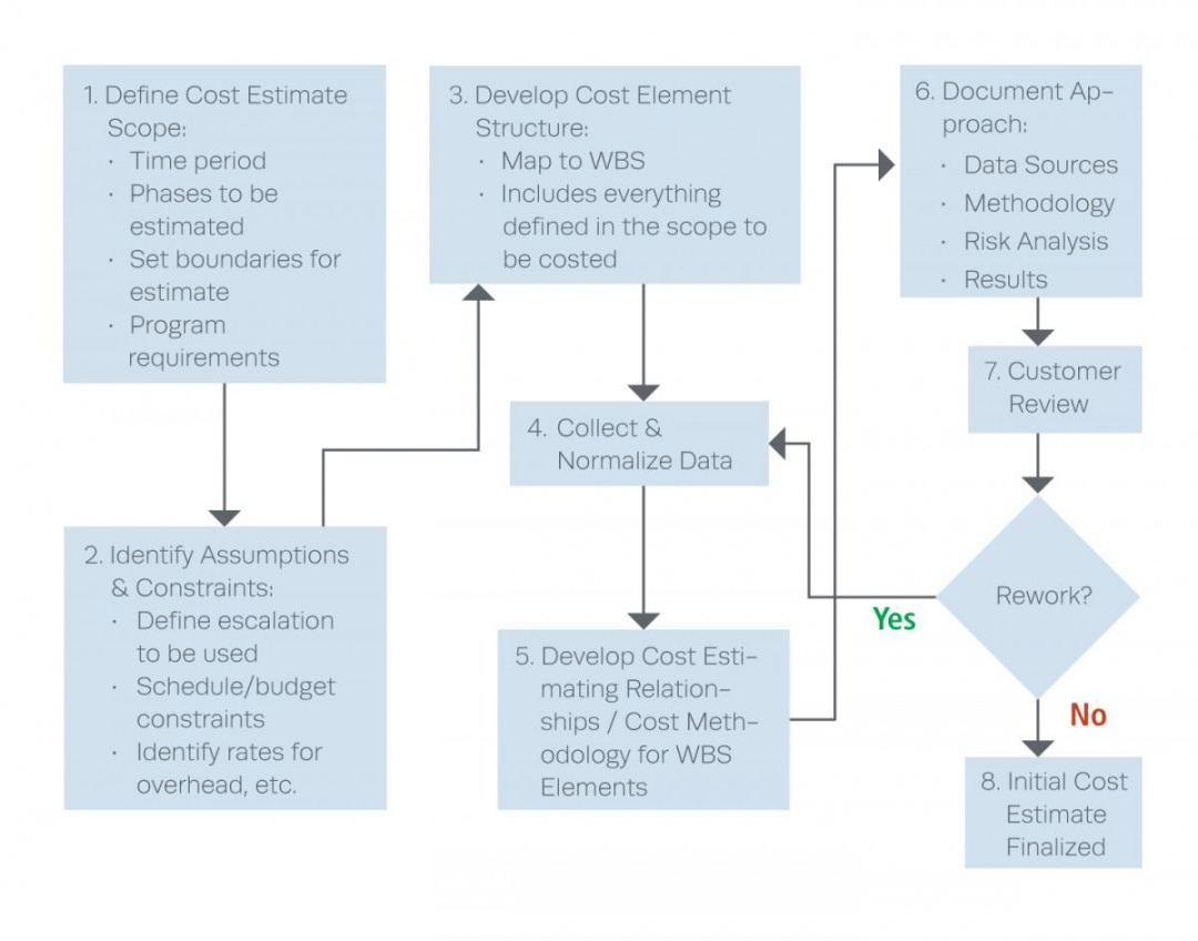 lifecycle cost estimation  the mitre corporation rom cost estimate template excel
